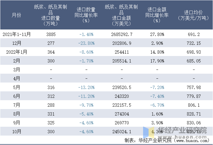 2021-2022年10月中国纸浆、纸及其制品进口情况统计表