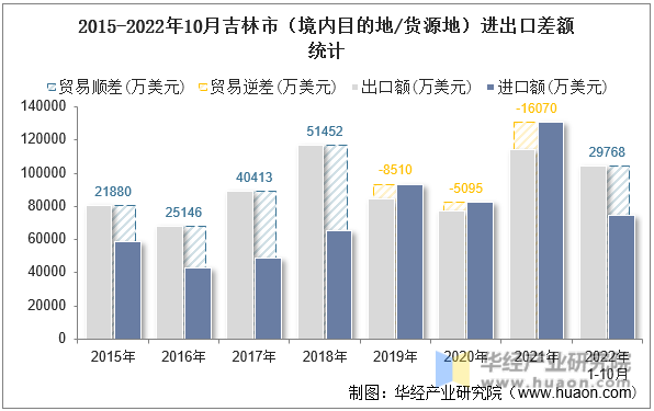 2015-2022年10月吉林市（境内目的地/货源地）进出口差额统计