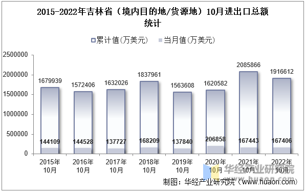 2015-2022年吉林省（境内目的地/货源地）10月进出口总额统计