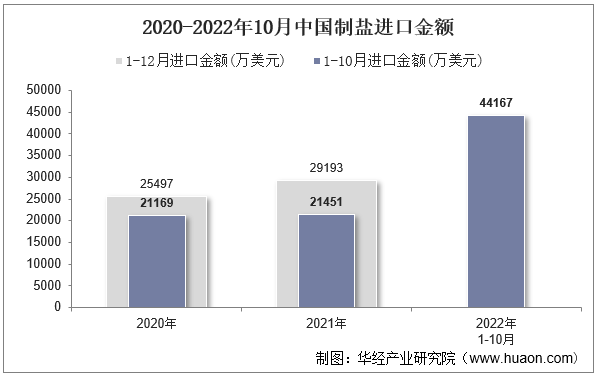 2020-2022年10月中国制盐进口金额
