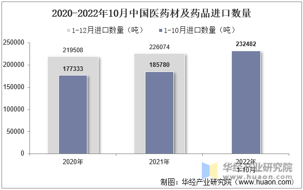 2020-2022年10月中国医药材及药品进口数量