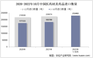 2022年10月中国医药材及药品进口数量、进口金额及进口均价统计分析