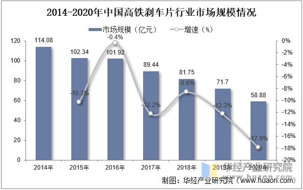 2014-2020年中国高铁刹车片行业市场规模情况