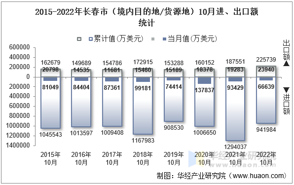 2015-2022年长春市（境内目的地/货源地）10月进、出口额统计