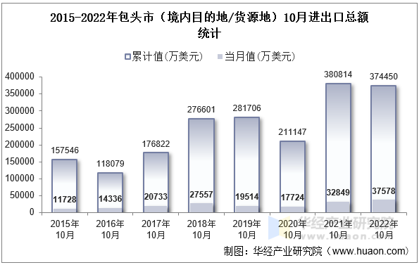 2015-2022年包头市（境内目的地/货源地）10月进出口总额统计