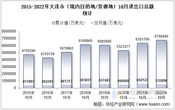 2015-2022年大连市（境内目的地/货源地）10月进出口总额统计