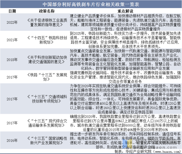 中国部分利好高铁刹车片行业相关政策一览表