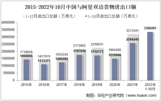 2022年10月中国与阿曼双边贸易额与贸易差额统计