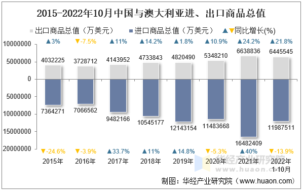 2015-2022年10月中国与澳大利亚进、出口商品总值