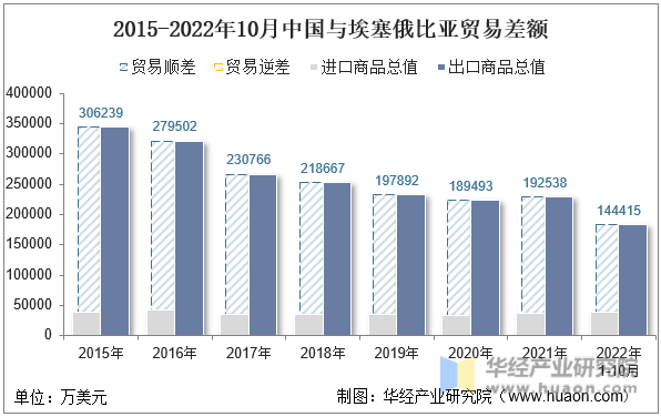 2015-2022年10月中国与埃塞俄比亚贸易差额