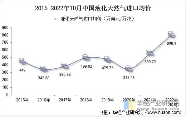 2015-2022年10月中国液化天然气进口均价