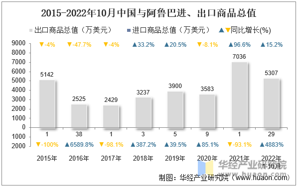 2015-2022年10月中国与阿鲁巴进、出口商品总值