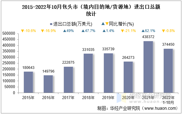 2015-2022年10月包头市（境内目的地/货源地）进出口总额统计