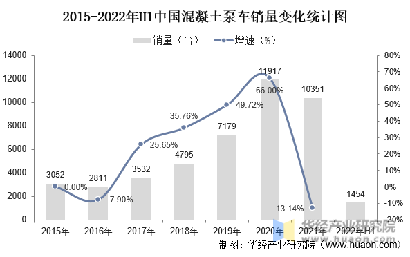 2015-2022年H1中国混凝土泵车销量变化统计图