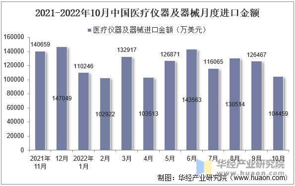 2021-2022年10月中国医疗仪器及器械月度进口金额