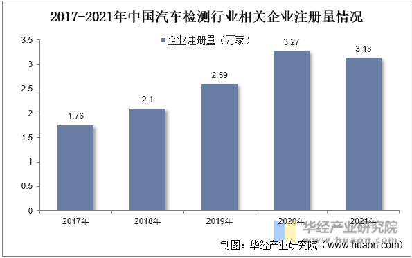 2017-2021年中国汽车检测行业相关企业注册量情况