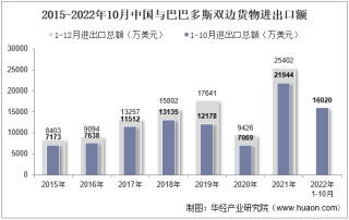 2022年10月中国与巴巴多斯双边贸易额与贸易差额统计