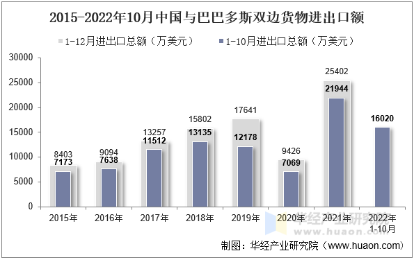 2015-2022年10月中国与巴巴多斯双边货物进出口额