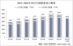 2022年10月中国纸浆进口数量、进口金额及进口均价统计分析