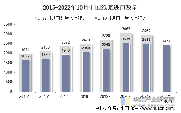2015-2022年10月中国纸浆进口数量