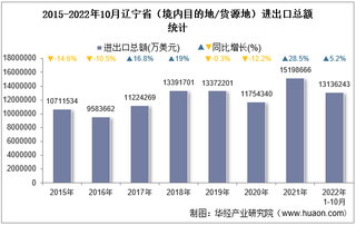 2022年10月辽宁省（境内目的地/货源地）进出口总额及进出口差额统计分析