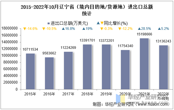 2015-2022年10月辽宁省（境内目的地/货源地）进出口总额统计