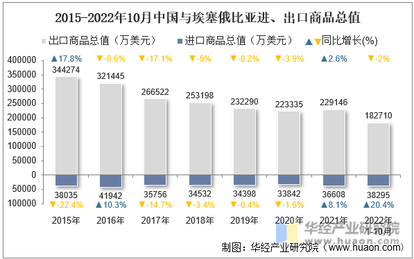 2015-2022年10月中国与埃塞俄比亚进、出口商品总值