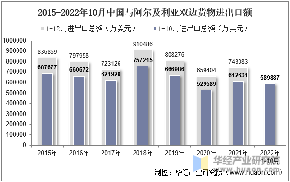 2015-2022年10月中国与阿尔及利亚双边货物进出口额