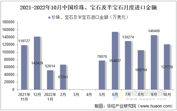 2021-2022年10月中国珍珠、宝石及半宝石月度进口金额