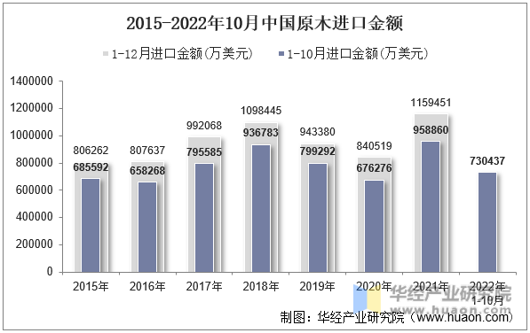 2015-2022年10月中国原木进口金额