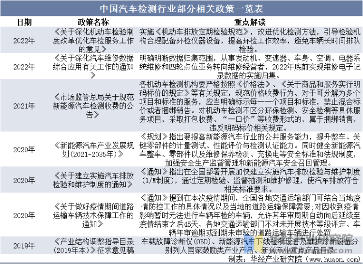中国汽车检测行业部分相关政策一览表