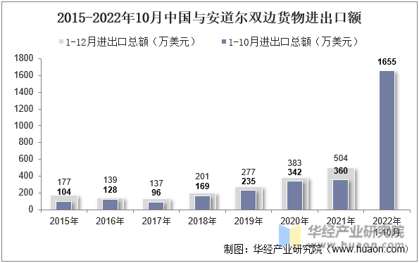 2015-2022年10月中国与安道尔双边货物进出口额