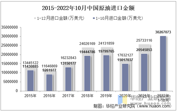 2015-2022年10月中国原油进口金额