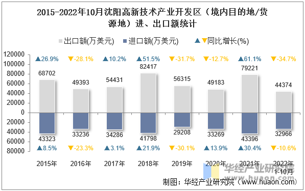 2015-2022年10月沈阳高新技术产业开发区（境内目的地/货源地）进、出口额统计