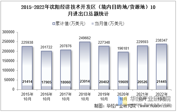 2015-2022年沈阳经济技术开发区（境内目的地/货源地）10月进出口总额统计