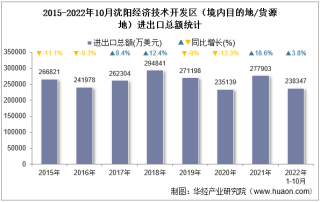 2022年10月沈阳经济技术开发区（境内目的地/货源地）进出口总额及进出口差额统计分析