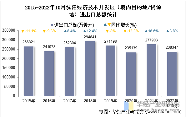 2015-2022年10月沈阳经济技术开发区（境内目的地/货源地）进出口总额统计