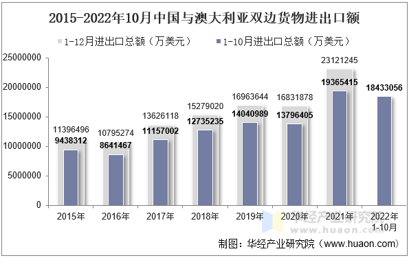 2015-2022年10月中国与澳大利亚双边货物进出口额