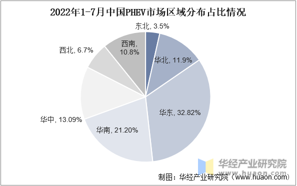 2022年1-7月中国PHEV市场区域分布占比情况