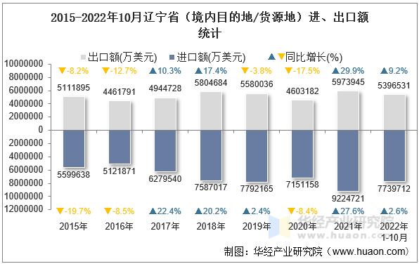 2015-2022年10月辽宁省（境内目的地/货源地）进、出口额统计