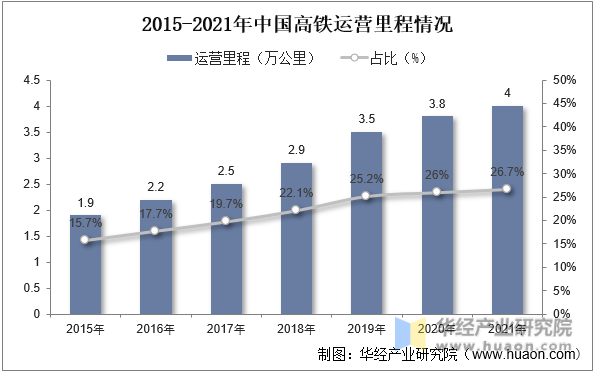 2015-2021年中国高铁运营里程及占比情况