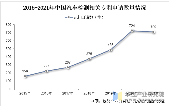 2015-2021年中国汽车检测相关专利申请数量情况
