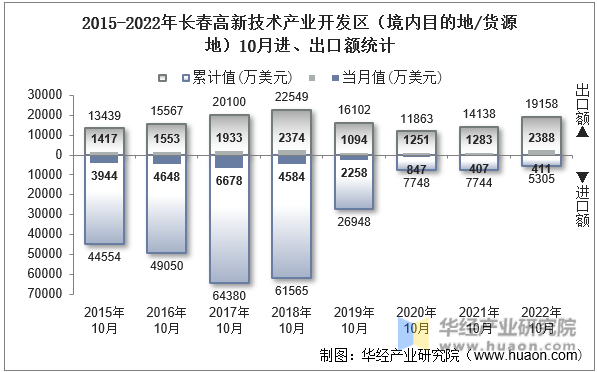 2015-2022年长春高新技术产业开发区（境内目的地/货源地）10月进、出口额统计