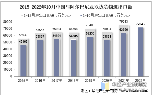 2015-2022年10月中国与阿尔巴尼亚双边货物进出口额