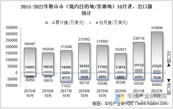 2015-2022年鞍山市（境内目的地/货源地）10月进、出口额统计