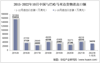 2022年10月中国与巴哈马双边贸易额与贸易差额统计
