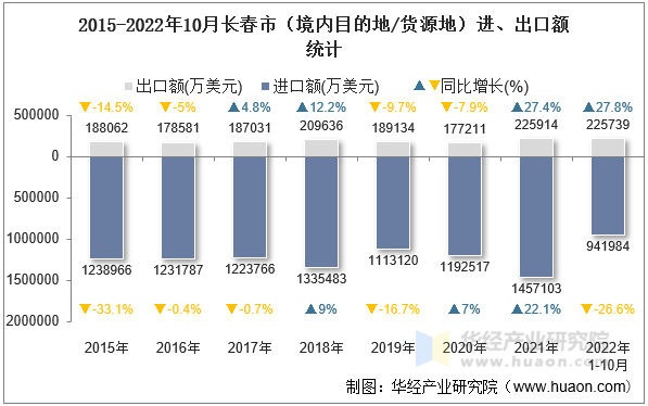 2015-2022年10月长春市（境内目的地/货源地）进、出口额统计