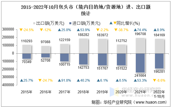 2015-2022年10月包头市（境内目的地/货源地）进、出口额统计