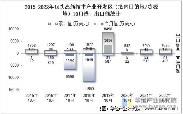 2015-2022年包头高新技术产业开发区（境内目的地/货源地）10月进、出口额统计