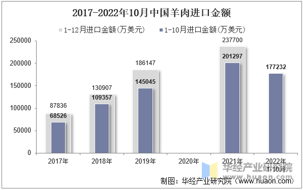 2017-2022年10月中国羊肉进口金额